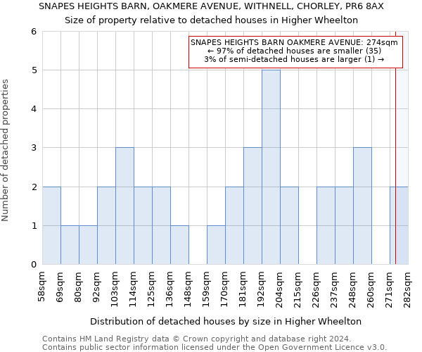 SNAPES HEIGHTS BARN, OAKMERE AVENUE, WITHNELL, CHORLEY, PR6 8AX: Size of property relative to detached houses in Higher Wheelton