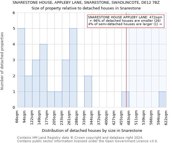 SNARESTONE HOUSE, APPLEBY LANE, SNARESTONE, SWADLINCOTE, DE12 7BZ: Size of property relative to detached houses in Snarestone