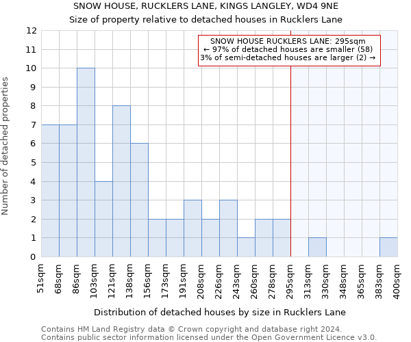 SNOW HOUSE, RUCKLERS LANE, KINGS LANGLEY, WD4 9NE: Size of property relative to detached houses in Rucklers Lane