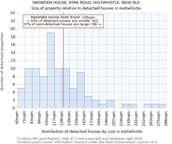 SNOWDEN HOUSE, PARK ROAD, HALTWHISTLE, NE49 9LD: Size of property relative to detached houses in Haltwhistle