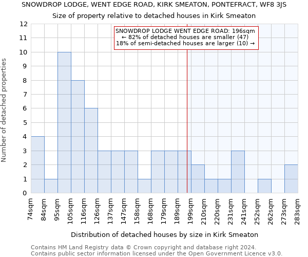 SNOWDROP LODGE, WENT EDGE ROAD, KIRK SMEATON, PONTEFRACT, WF8 3JS: Size of property relative to detached houses in Kirk Smeaton