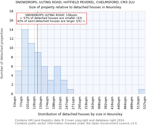 SNOWDROPS, ULTING ROAD, HATFIELD PEVEREL, CHELMSFORD, CM3 2LU: Size of property relative to detached houses in Nounsley