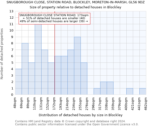 SNUGBOROUGH CLOSE, STATION ROAD, BLOCKLEY, MORETON-IN-MARSH, GL56 9DZ: Size of property relative to detached houses in Blockley