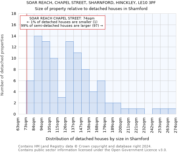 SOAR REACH, CHAPEL STREET, SHARNFORD, HINCKLEY, LE10 3PF: Size of property relative to detached houses in Sharnford