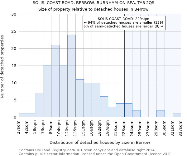 SOLIS, COAST ROAD, BERROW, BURNHAM-ON-SEA, TA8 2QS: Size of property relative to detached houses in Berrow