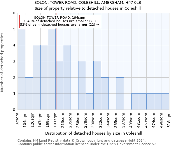 SOLON, TOWER ROAD, COLESHILL, AMERSHAM, HP7 0LB: Size of property relative to detached houses in Coleshill