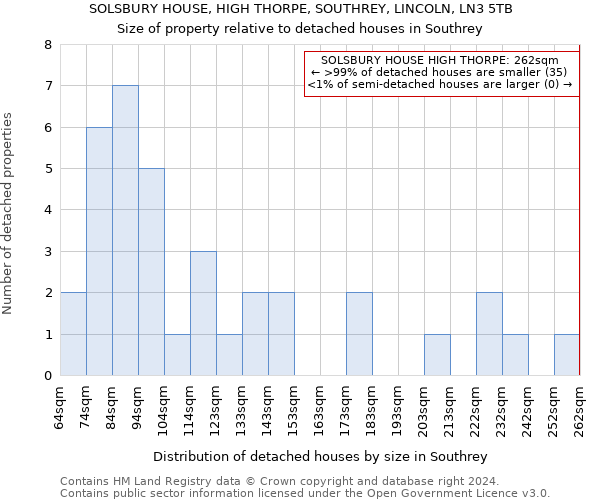 SOLSBURY HOUSE, HIGH THORPE, SOUTHREY, LINCOLN, LN3 5TB: Size of property relative to detached houses in Southrey