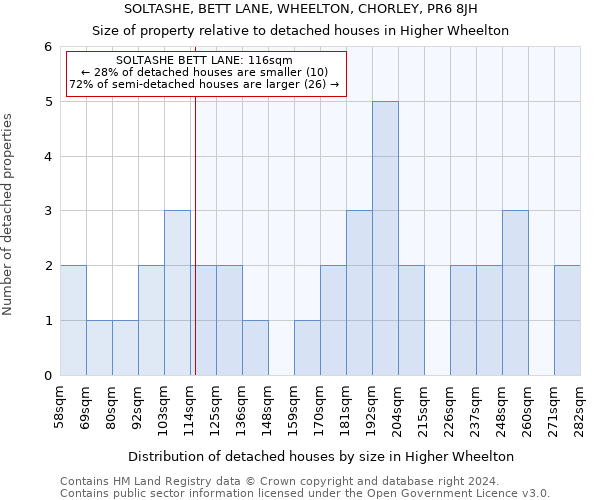 SOLTASHE, BETT LANE, WHEELTON, CHORLEY, PR6 8JH: Size of property relative to detached houses in Higher Wheelton