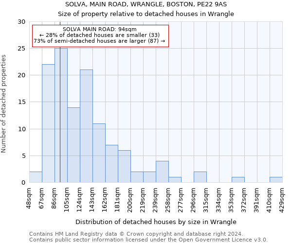 SOLVA, MAIN ROAD, WRANGLE, BOSTON, PE22 9AS: Size of property relative to detached houses in Wrangle