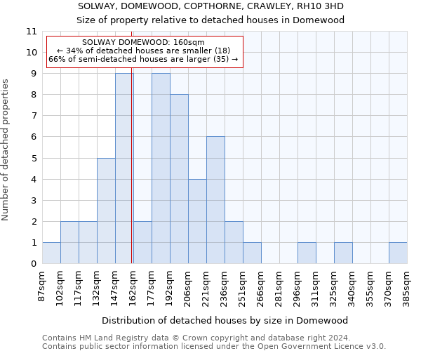 SOLWAY, DOMEWOOD, COPTHORNE, CRAWLEY, RH10 3HD: Size of property relative to detached houses in Domewood