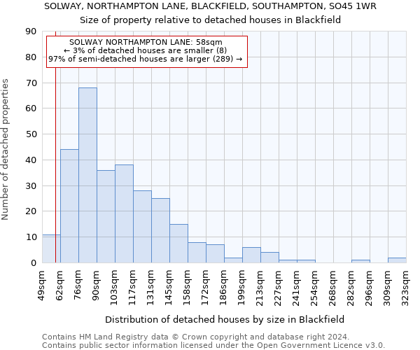 SOLWAY, NORTHAMPTON LANE, BLACKFIELD, SOUTHAMPTON, SO45 1WR: Size of property relative to detached houses in Blackfield