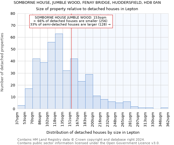 SOMBORNE HOUSE, JUMBLE WOOD, FENAY BRIDGE, HUDDERSFIELD, HD8 0AN: Size of property relative to detached houses in Lepton