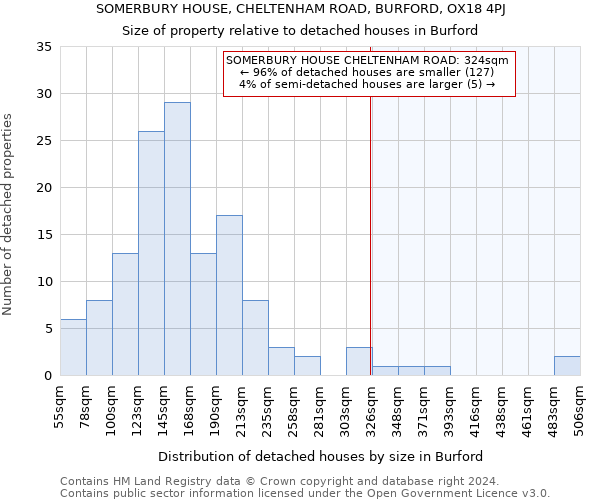 SOMERBURY HOUSE, CHELTENHAM ROAD, BURFORD, OX18 4PJ: Size of property relative to detached houses in Burford