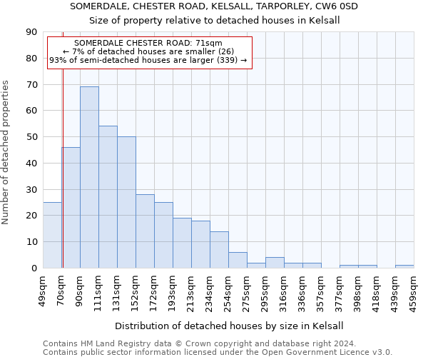 SOMERDALE, CHESTER ROAD, KELSALL, TARPORLEY, CW6 0SD: Size of property relative to detached houses in Kelsall