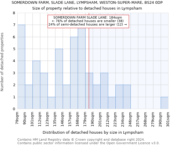 SOMERDOWN FARM, SLADE LANE, LYMPSHAM, WESTON-SUPER-MARE, BS24 0DP: Size of property relative to detached houses in Lympsham