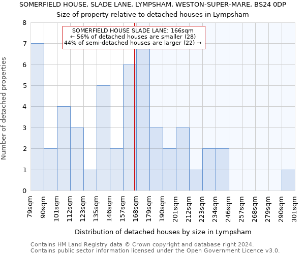 SOMERFIELD HOUSE, SLADE LANE, LYMPSHAM, WESTON-SUPER-MARE, BS24 0DP: Size of property relative to detached houses in Lympsham