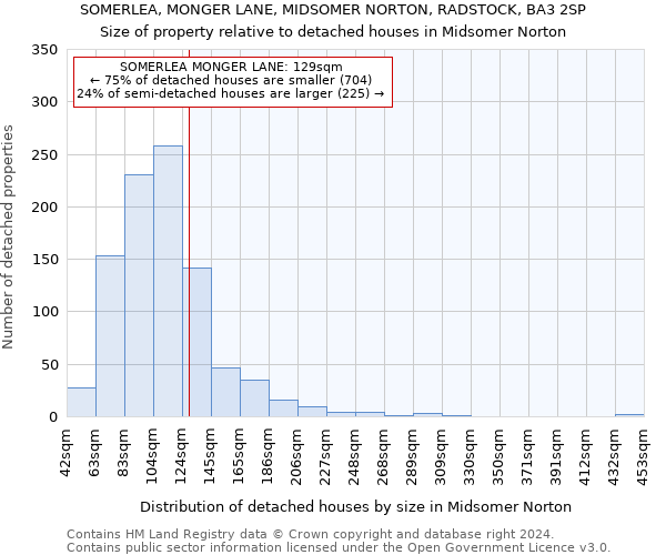 SOMERLEA, MONGER LANE, MIDSOMER NORTON, RADSTOCK, BA3 2SP: Size of property relative to detached houses in Midsomer Norton