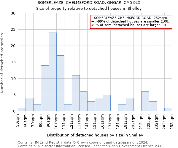 SOMERLEAZE, CHELMSFORD ROAD, ONGAR, CM5 9LX: Size of property relative to detached houses in Shelley