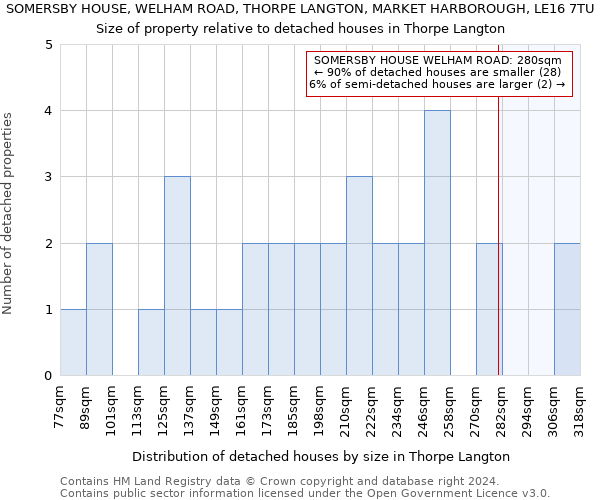 SOMERSBY HOUSE, WELHAM ROAD, THORPE LANGTON, MARKET HARBOROUGH, LE16 7TU: Size of property relative to detached houses in Thorpe Langton