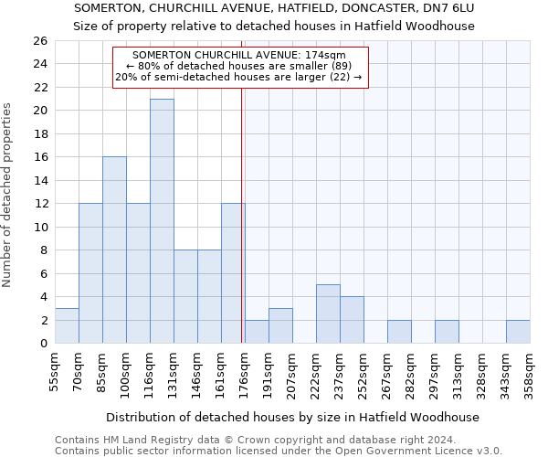 SOMERTON, CHURCHILL AVENUE, HATFIELD, DONCASTER, DN7 6LU: Size of property relative to detached houses in Hatfield Woodhouse