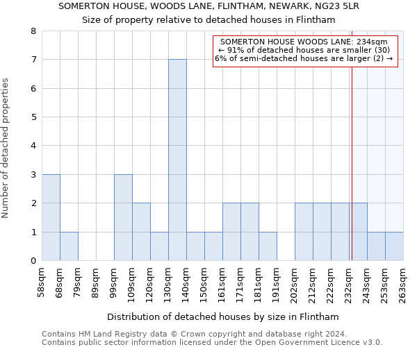 SOMERTON HOUSE, WOODS LANE, FLINTHAM, NEWARK, NG23 5LR: Size of property relative to detached houses in Flintham