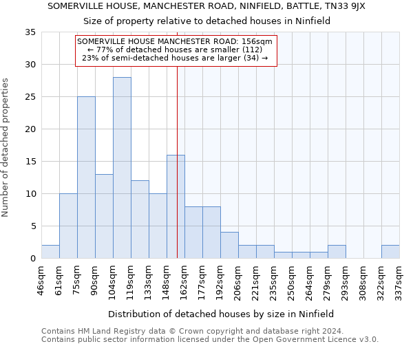 SOMERVILLE HOUSE, MANCHESTER ROAD, NINFIELD, BATTLE, TN33 9JX: Size of property relative to detached houses in Ninfield