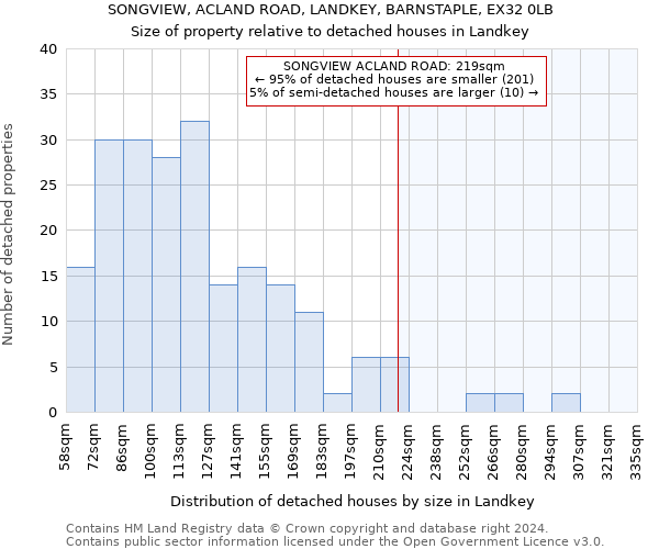 SONGVIEW, ACLAND ROAD, LANDKEY, BARNSTAPLE, EX32 0LB: Size of property relative to detached houses in Landkey