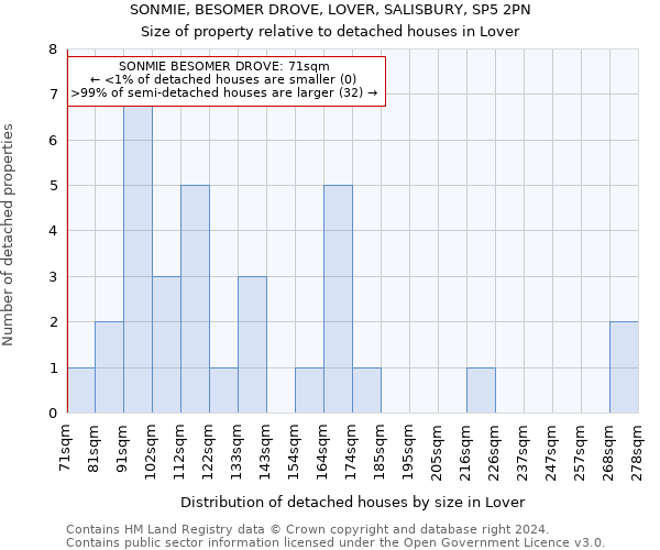 SONMIE, BESOMER DROVE, LOVER, SALISBURY, SP5 2PN: Size of property relative to detached houses in Lover