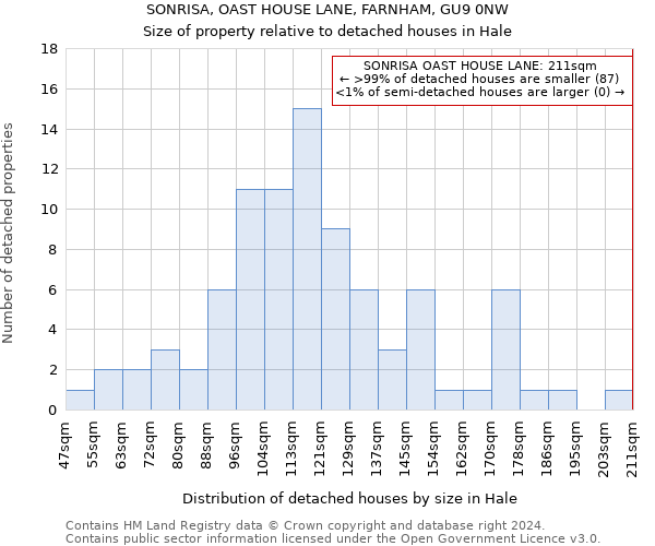 SONRISA, OAST HOUSE LANE, FARNHAM, GU9 0NW: Size of property relative to detached houses in Hale