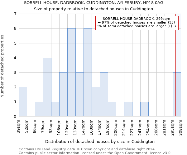 SORRELL HOUSE, DADBROOK, CUDDINGTON, AYLESBURY, HP18 0AG: Size of property relative to detached houses in Cuddington