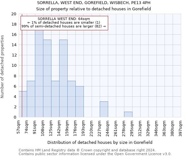 SORRELLA, WEST END, GOREFIELD, WISBECH, PE13 4PH: Size of property relative to detached houses in Gorefield