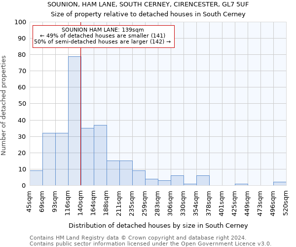 SOUNION, HAM LANE, SOUTH CERNEY, CIRENCESTER, GL7 5UF: Size of property relative to detached houses in South Cerney