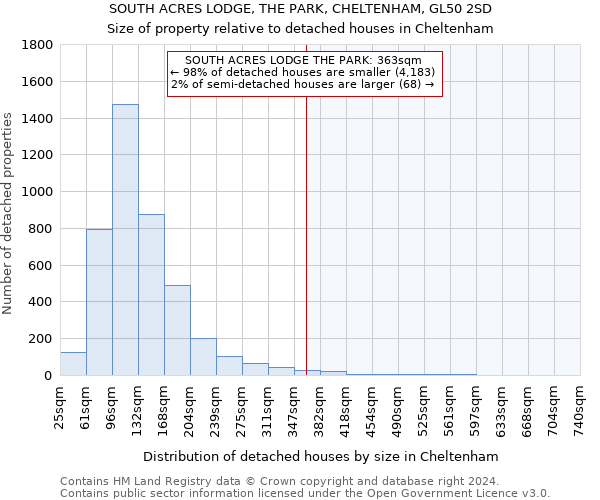 SOUTH ACRES LODGE, THE PARK, CHELTENHAM, GL50 2SD: Size of property relative to detached houses in Cheltenham