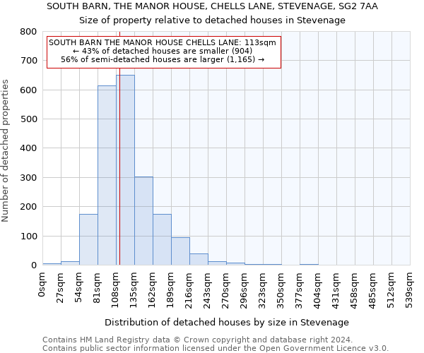 SOUTH BARN, THE MANOR HOUSE, CHELLS LANE, STEVENAGE, SG2 7AA: Size of property relative to detached houses in Stevenage