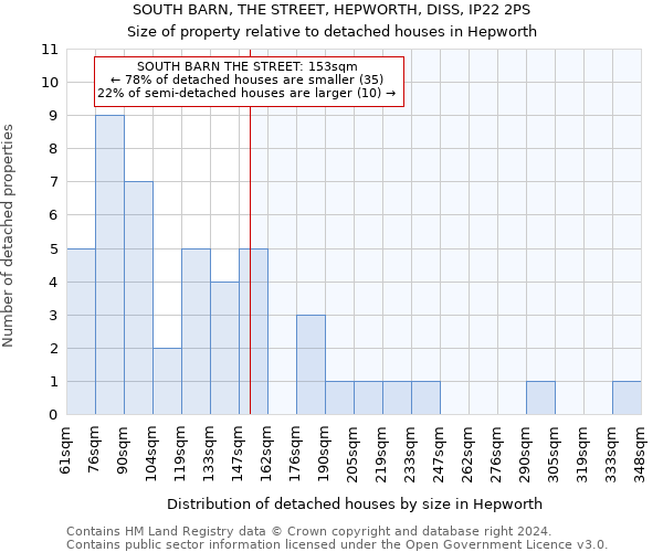 SOUTH BARN, THE STREET, HEPWORTH, DISS, IP22 2PS: Size of property relative to detached houses in Hepworth