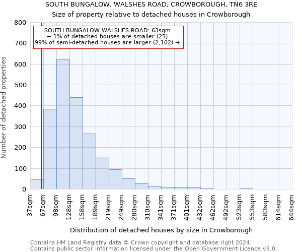 SOUTH BUNGALOW, WALSHES ROAD, CROWBOROUGH, TN6 3RE: Size of property relative to detached houses in Crowborough