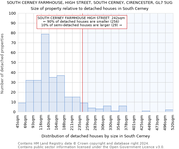 SOUTH CERNEY FARMHOUSE, HIGH STREET, SOUTH CERNEY, CIRENCESTER, GL7 5UG: Size of property relative to detached houses in South Cerney