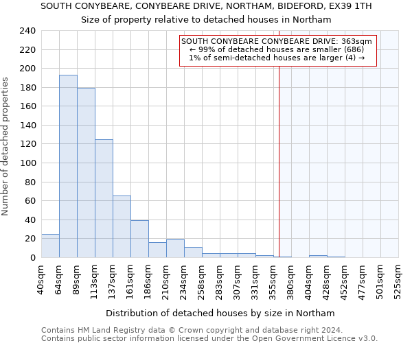 SOUTH CONYBEARE, CONYBEARE DRIVE, NORTHAM, BIDEFORD, EX39 1TH: Size of property relative to detached houses in Northam