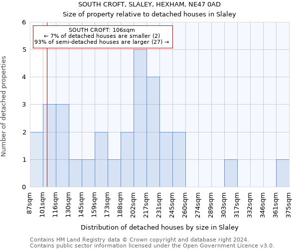 SOUTH CROFT, SLALEY, HEXHAM, NE47 0AD: Size of property relative to detached houses in Slaley