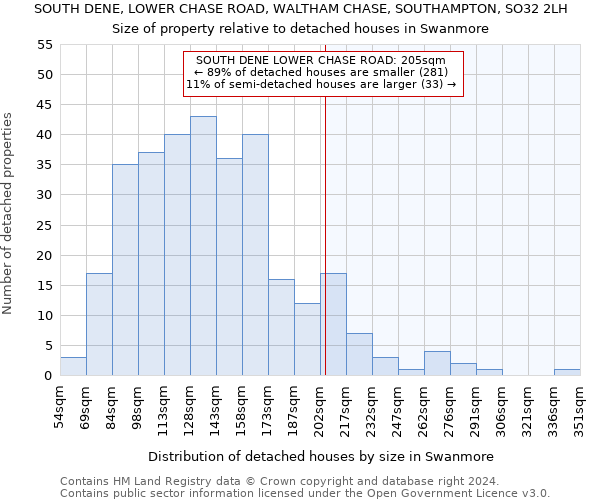 SOUTH DENE, LOWER CHASE ROAD, WALTHAM CHASE, SOUTHAMPTON, SO32 2LH: Size of property relative to detached houses in Swanmore