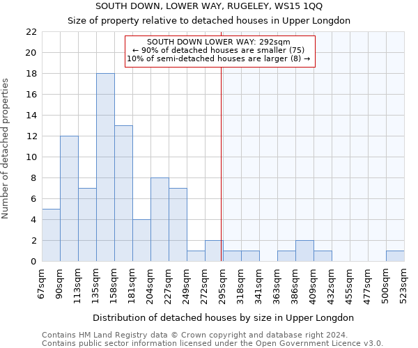 SOUTH DOWN, LOWER WAY, RUGELEY, WS15 1QQ: Size of property relative to detached houses in Upper Longdon