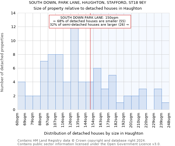 SOUTH DOWN, PARK LANE, HAUGHTON, STAFFORD, ST18 9EY: Size of property relative to detached houses in Haughton