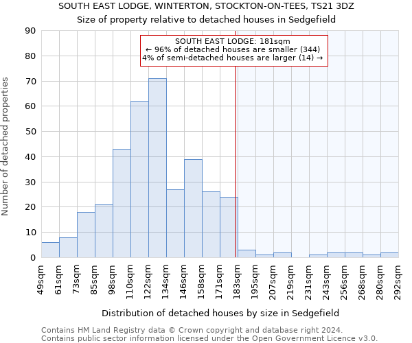 SOUTH EAST LODGE, WINTERTON, STOCKTON-ON-TEES, TS21 3DZ: Size of property relative to detached houses in Sedgefield