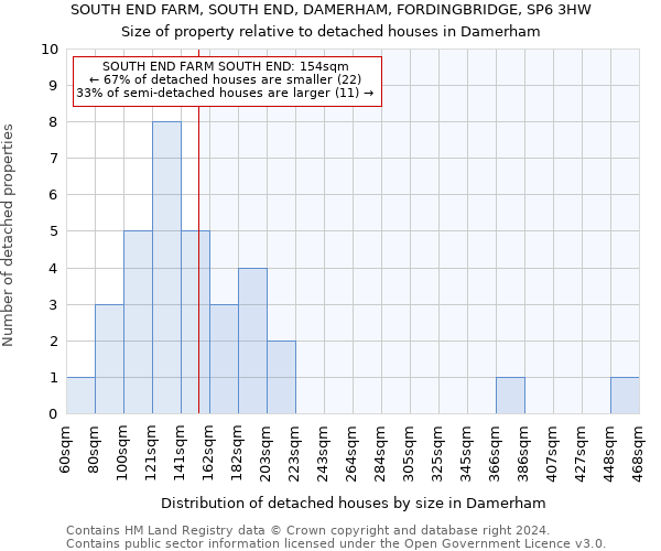 SOUTH END FARM, SOUTH END, DAMERHAM, FORDINGBRIDGE, SP6 3HW: Size of property relative to detached houses in Damerham