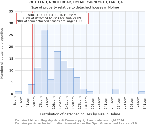 SOUTH END, NORTH ROAD, HOLME, CARNFORTH, LA6 1QA: Size of property relative to detached houses in Holme