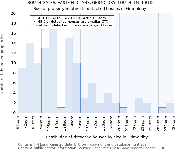 SOUTH GATES, EASTFIELD LANE, GRIMOLDBY, LOUTH, LN11 8TD: Size of property relative to detached houses in Grimoldby