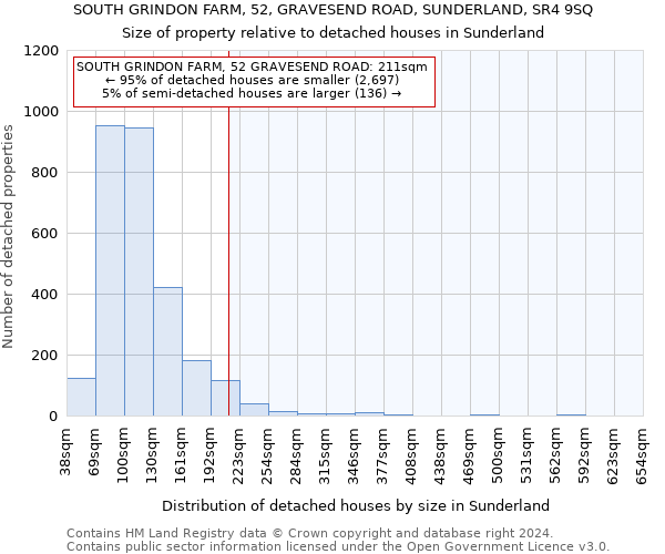 SOUTH GRINDON FARM, 52, GRAVESEND ROAD, SUNDERLAND, SR4 9SQ: Size of property relative to detached houses in Sunderland