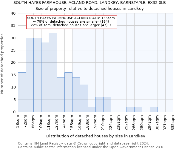 SOUTH HAYES FARMHOUSE, ACLAND ROAD, LANDKEY, BARNSTAPLE, EX32 0LB: Size of property relative to detached houses in Landkey