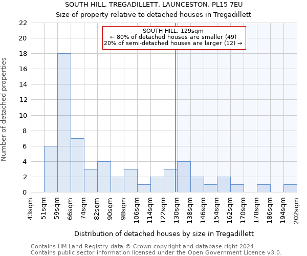 SOUTH HILL, TREGADILLETT, LAUNCESTON, PL15 7EU: Size of property relative to detached houses in Tregadillett