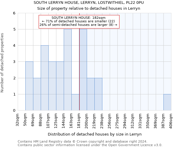 SOUTH LERRYN HOUSE, LERRYN, LOSTWITHIEL, PL22 0PU: Size of property relative to detached houses in Lerryn